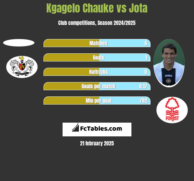 Kgagelo Chauke vs Jota h2h player stats