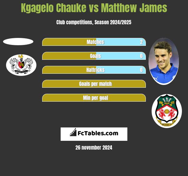 Kgagelo Chauke vs Matthew James h2h player stats