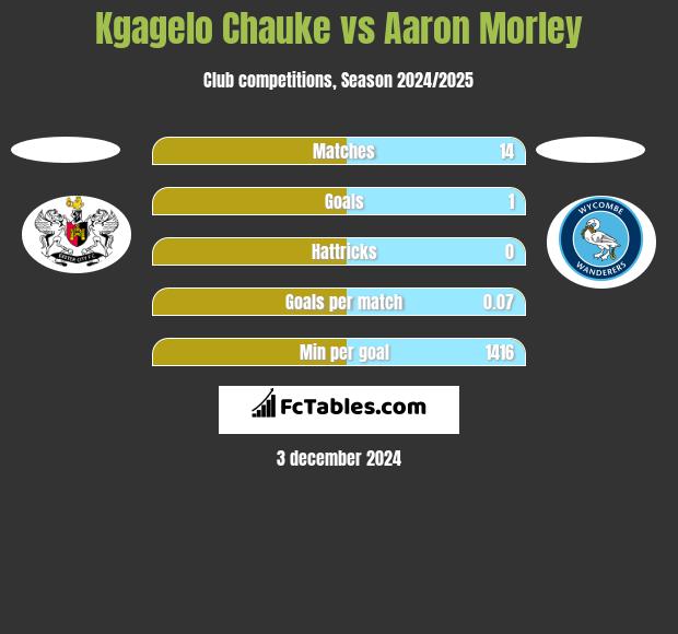 Kgagelo Chauke vs Aaron Morley h2h player stats