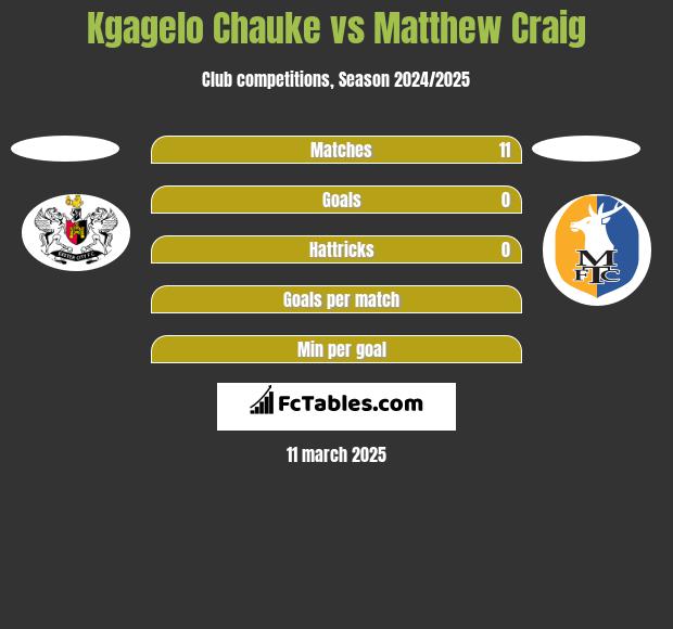 Kgagelo Chauke vs Matthew Craig h2h player stats