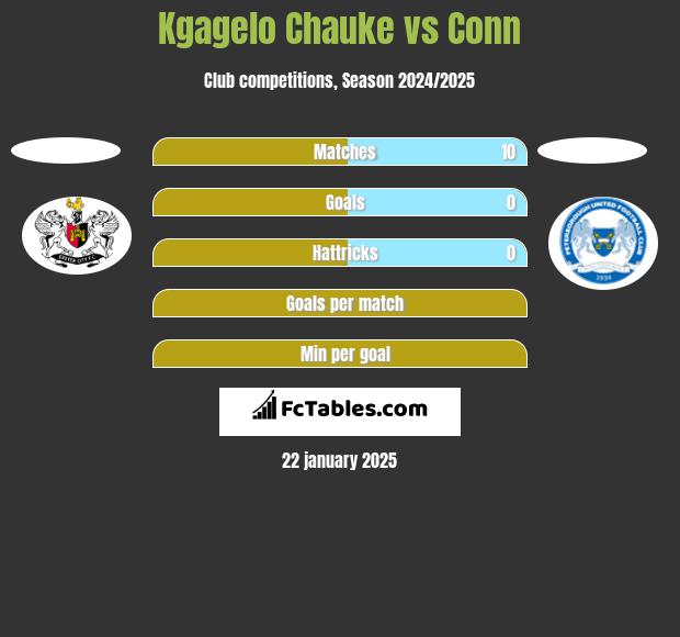 Kgagelo Chauke vs Conn h2h player stats