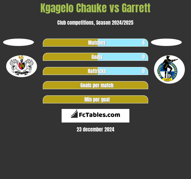 Kgagelo Chauke vs Garrett h2h player stats