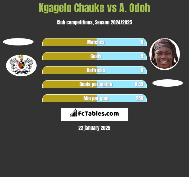 Kgagelo Chauke vs A. Odoh h2h player stats