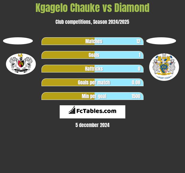 Kgagelo Chauke vs Diamond h2h player stats