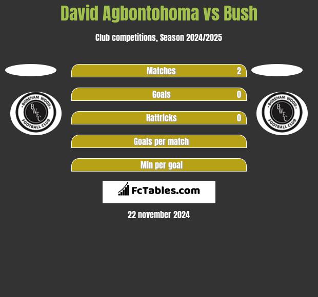 David Agbontohoma vs Bush h2h player stats