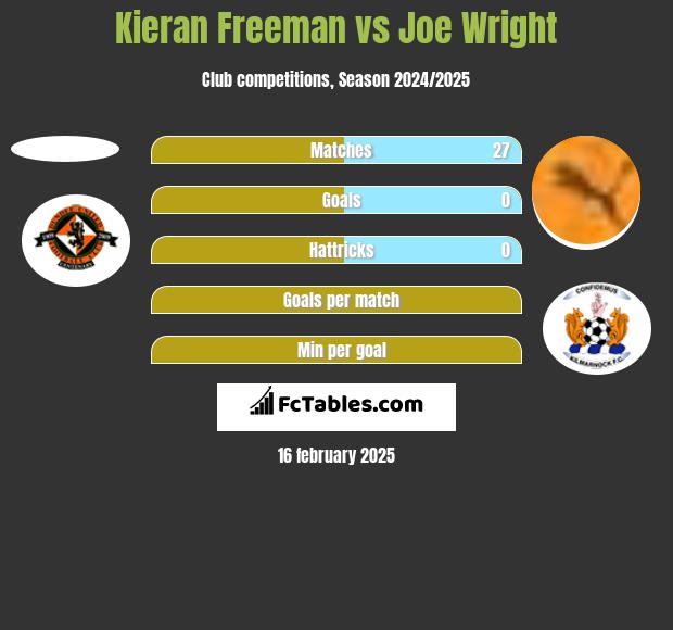 Kieran Freeman vs Joe Wright h2h player stats