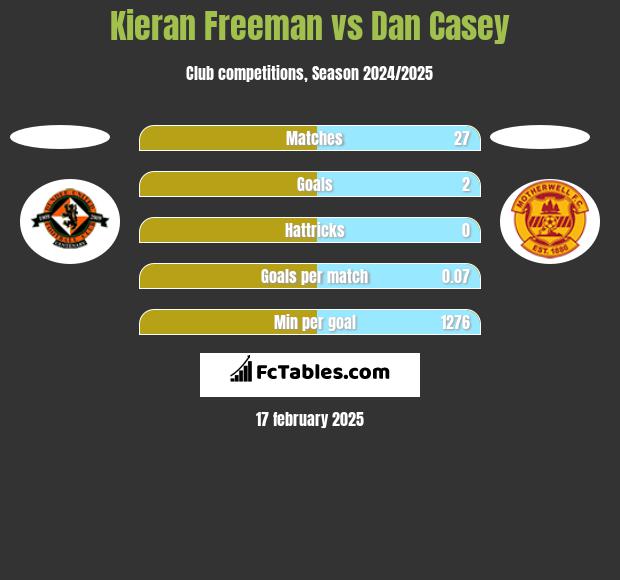 Kieran Freeman vs Dan Casey h2h player stats