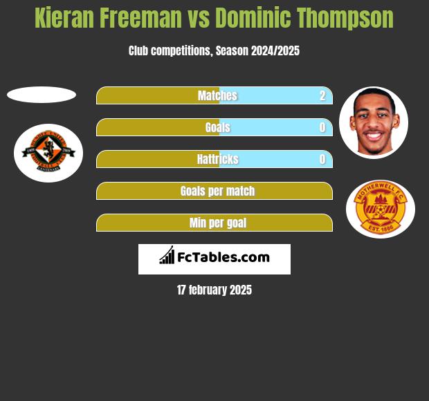 Kieran Freeman vs Dominic Thompson h2h player stats