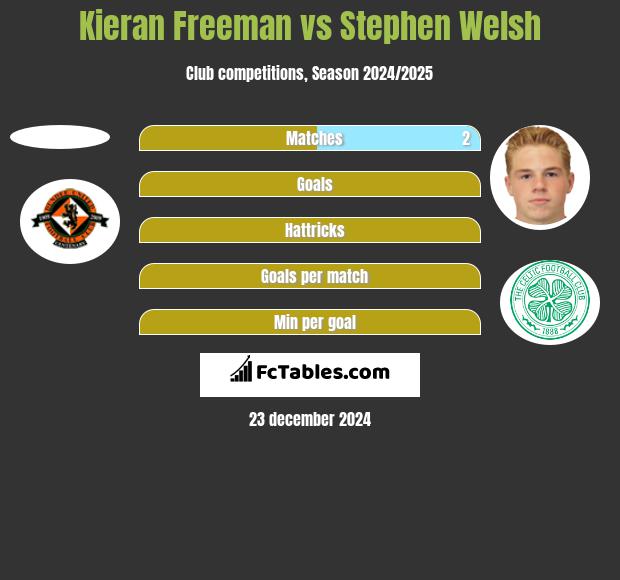 Kieran Freeman vs Stephen Welsh h2h player stats