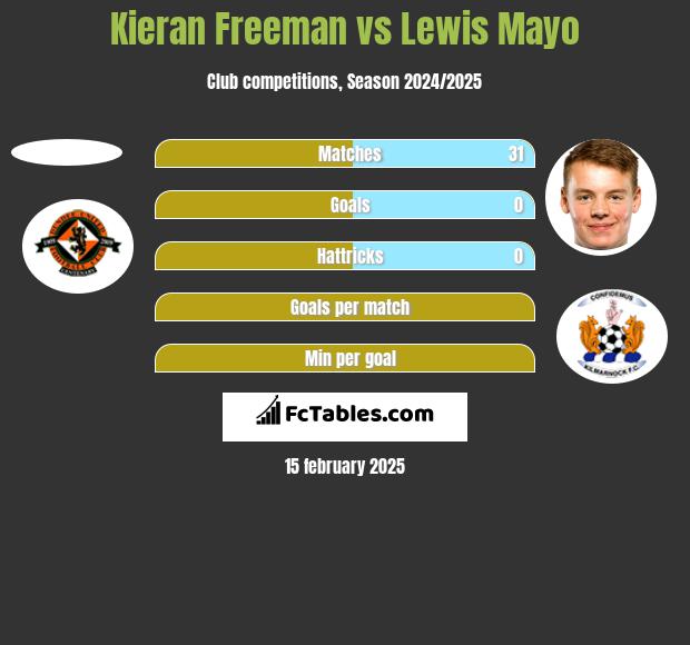 Kieran Freeman vs Lewis Mayo h2h player stats