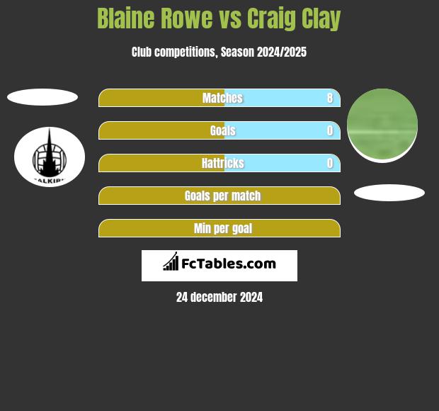 Blaine Rowe vs Craig Clay h2h player stats