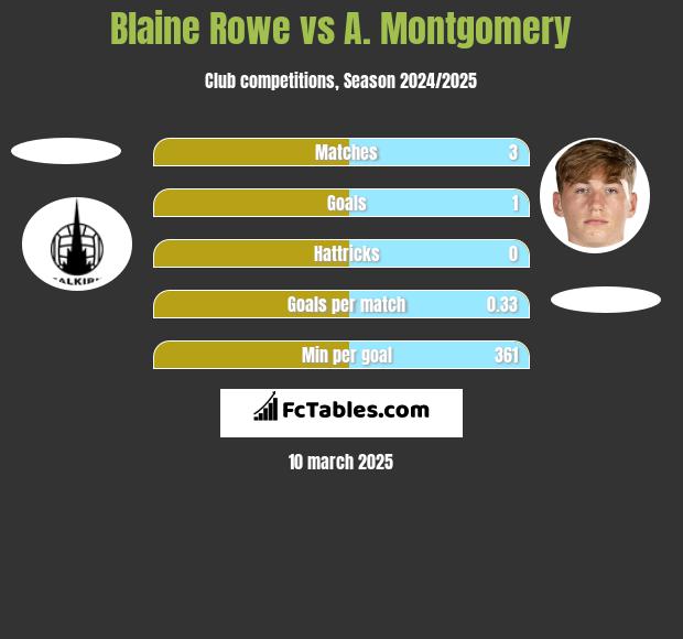 Blaine Rowe vs A. Montgomery h2h player stats