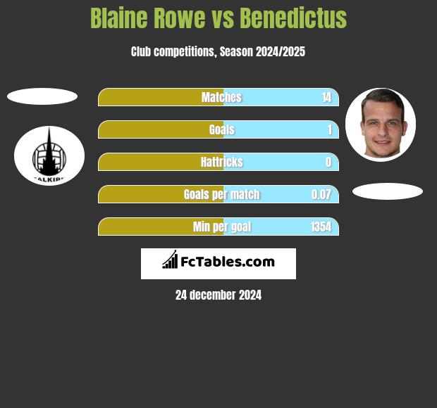 Blaine Rowe vs Benedictus h2h player stats