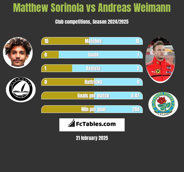 Matthew Sorinola vs Andreas Weimann h2h player stats