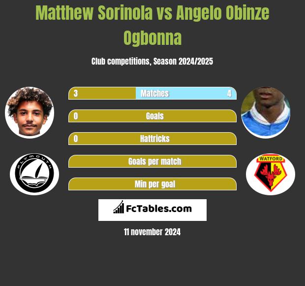 Matthew Sorinola vs Angelo Obinze Ogbonna h2h player stats