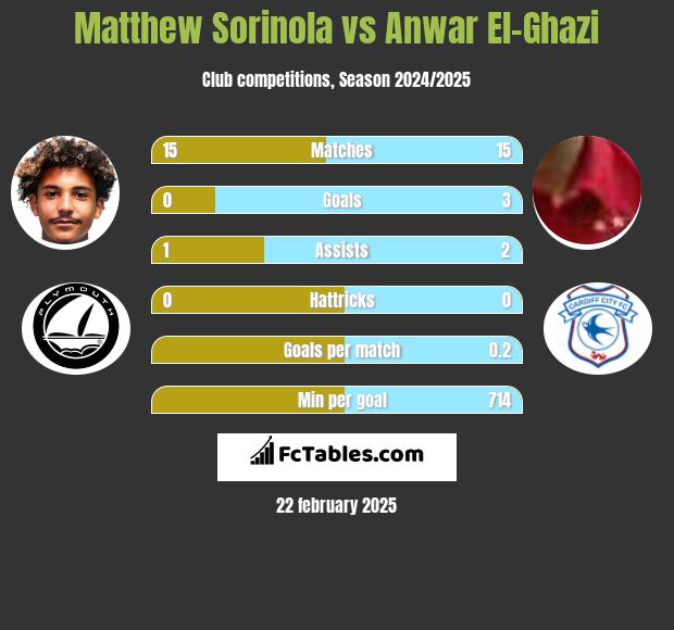 Matthew Sorinola vs Anwar El-Ghazi h2h player stats