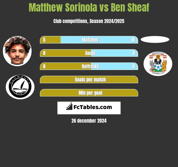 Matthew Sorinola vs Ben Sheaf h2h player stats