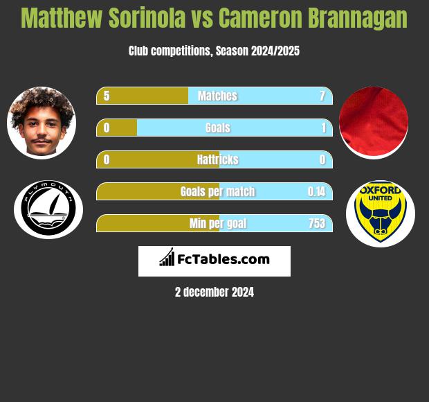 Matthew Sorinola vs Cameron Brannagan h2h player stats