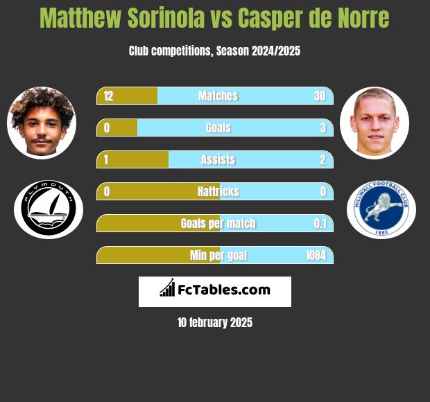 Matthew Sorinola vs Casper de Norre h2h player stats