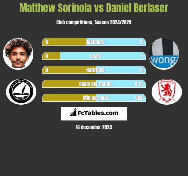 Matthew Sorinola vs Daniel Berlaser h2h player stats