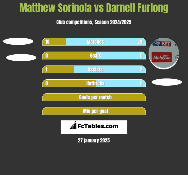 Matthew Sorinola vs Darnell Furlong h2h player stats