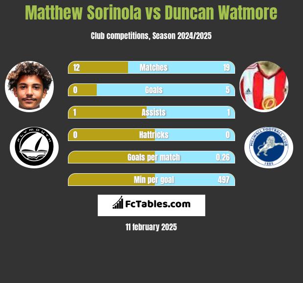 Matthew Sorinola vs Duncan Watmore h2h player stats