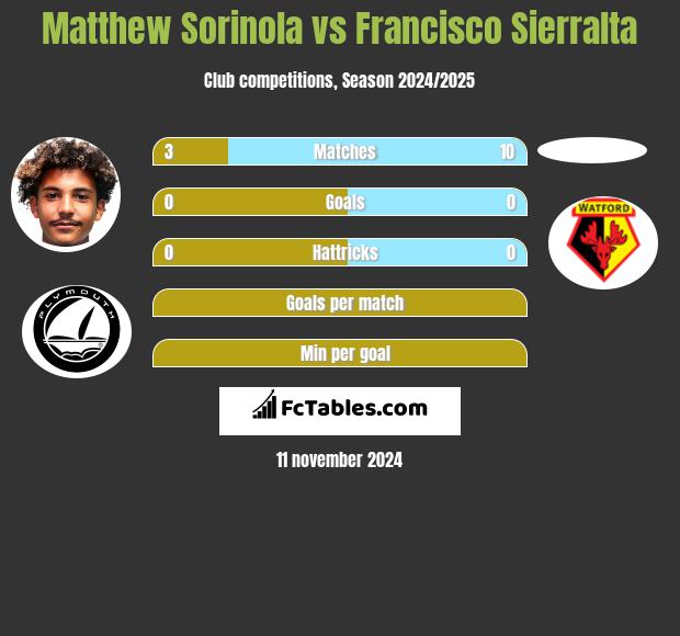 Matthew Sorinola vs Francisco Sierralta h2h player stats