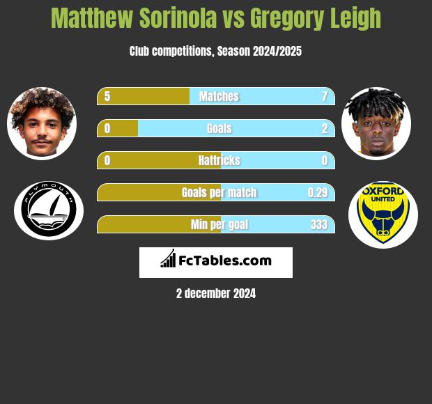 Matthew Sorinola vs Gregory Leigh h2h player stats