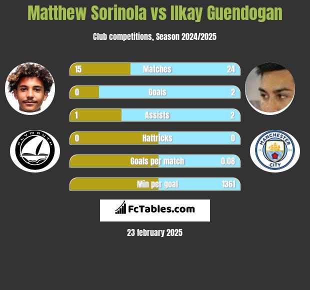 Matthew Sorinola vs Ilkay Guendogan h2h player stats