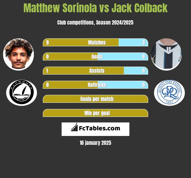 Matthew Sorinola vs Jack Colback h2h player stats