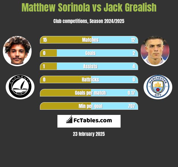 Matthew Sorinola vs Jack Grealish h2h player stats