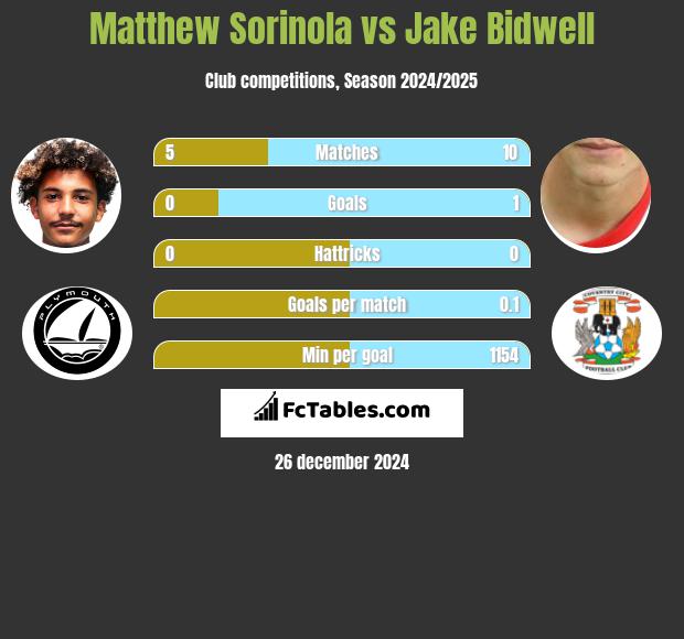 Matthew Sorinola vs Jake Bidwell h2h player stats