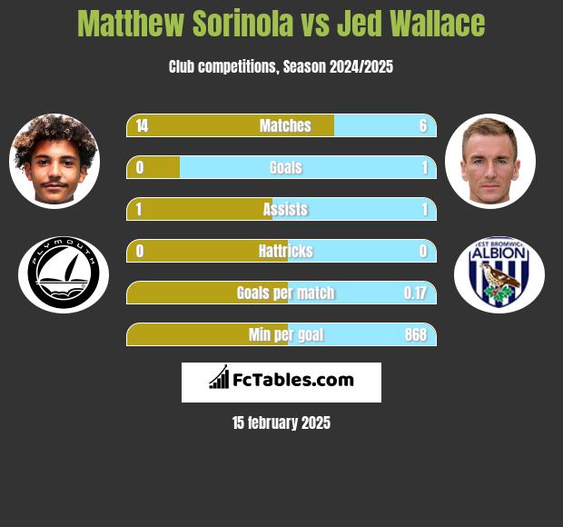 Matthew Sorinola vs Jed Wallace h2h player stats