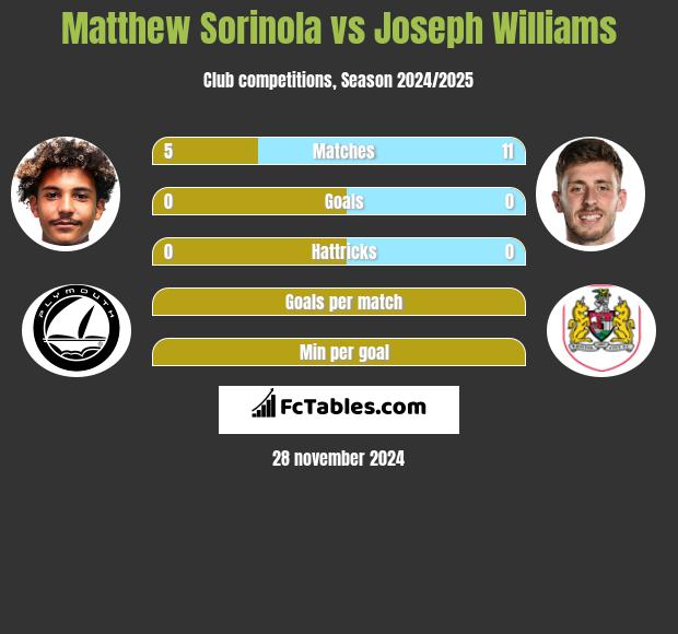 Matthew Sorinola vs Joseph Williams h2h player stats