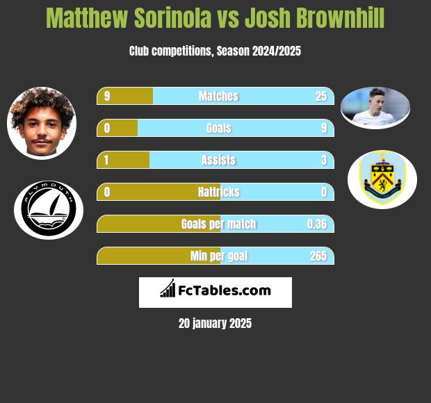 Matthew Sorinola vs Josh Brownhill h2h player stats