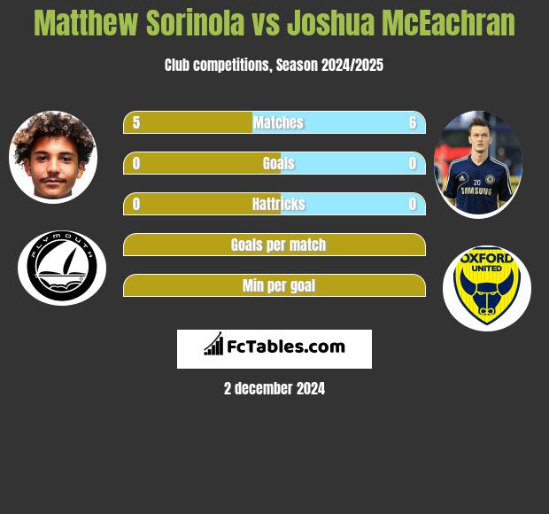 Matthew Sorinola vs Joshua McEachran h2h player stats