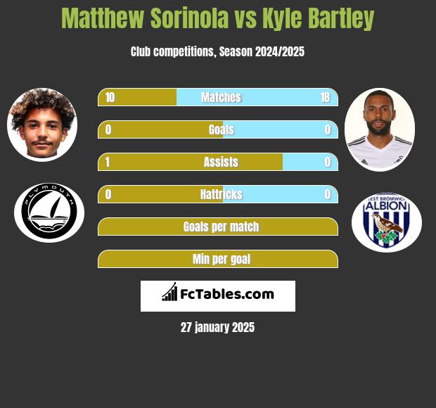 Matthew Sorinola vs Kyle Bartley h2h player stats