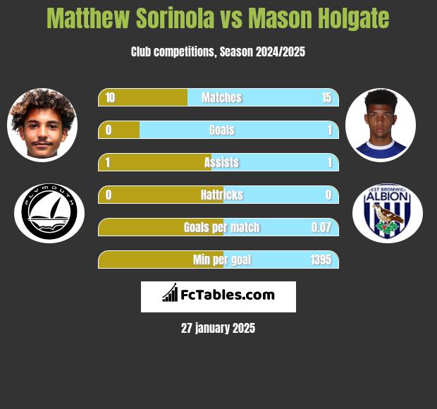 Matthew Sorinola vs Mason Holgate h2h player stats