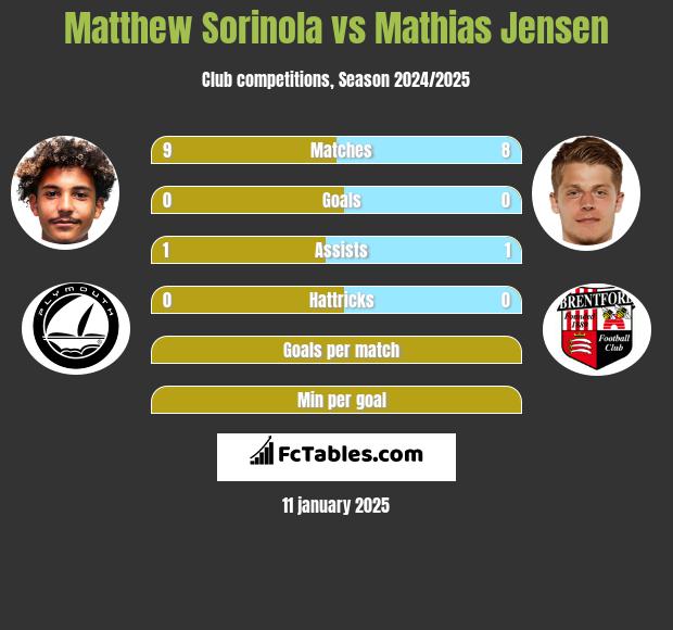 Matthew Sorinola vs Mathias Jensen h2h player stats