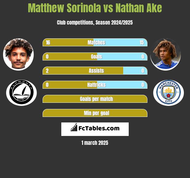 Matthew Sorinola vs Nathan Ake h2h player stats