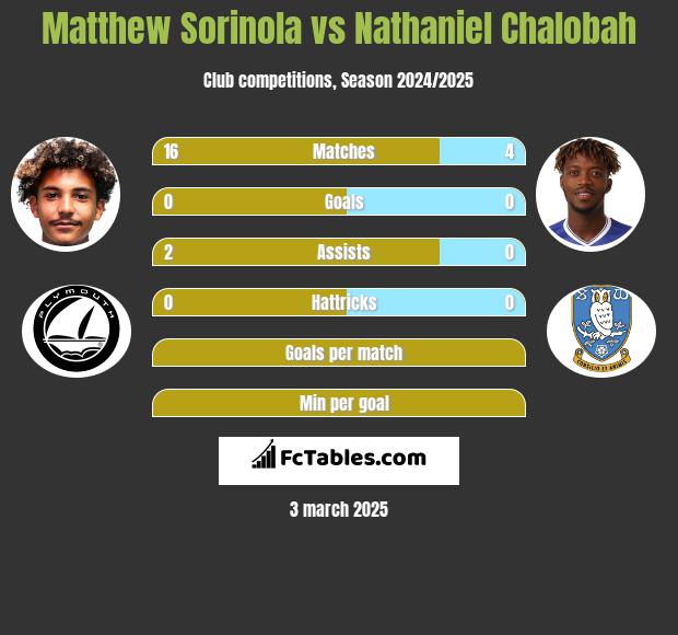 Matthew Sorinola vs Nathaniel Chalobah h2h player stats