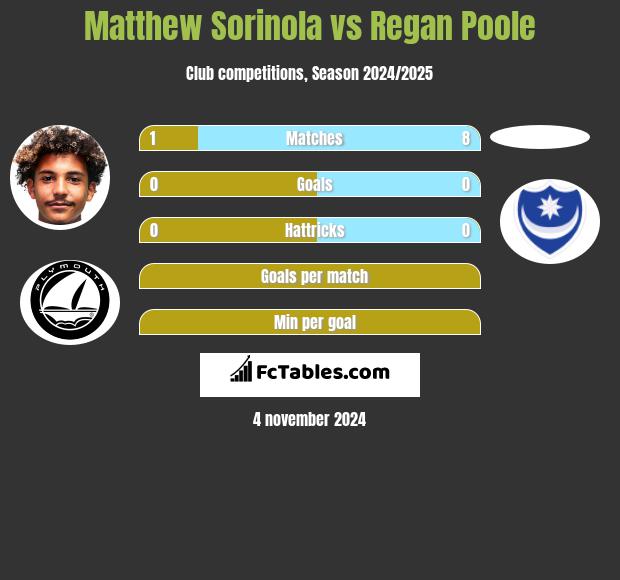 Matthew Sorinola vs Regan Poole h2h player stats