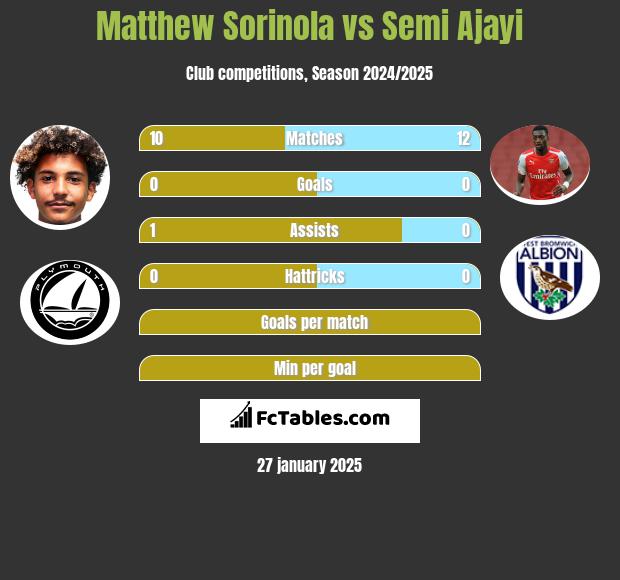 Matthew Sorinola vs Semi Ajayi h2h player stats