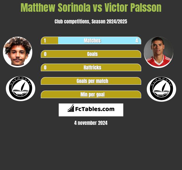 Matthew Sorinola vs Victor Palsson h2h player stats