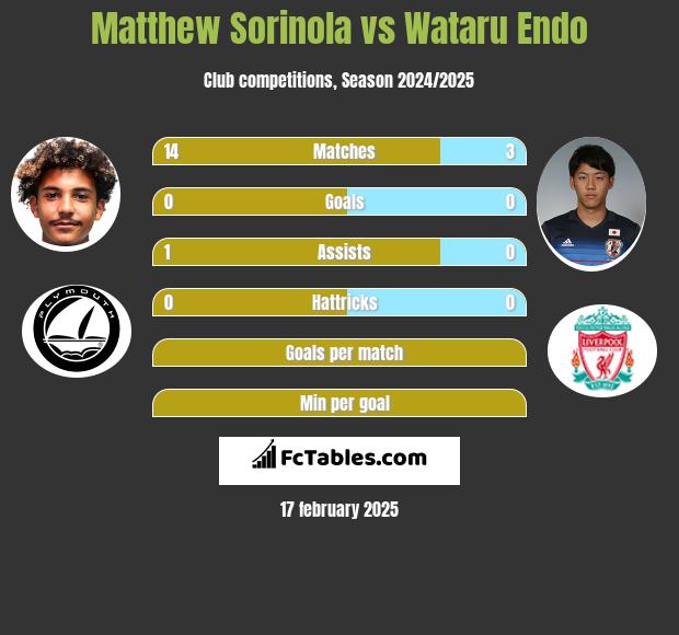 Matthew Sorinola vs Wataru Endo h2h player stats