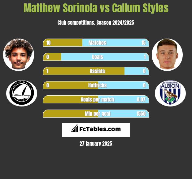 Matthew Sorinola vs Callum Styles h2h player stats