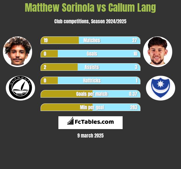 Matthew Sorinola vs Callum Lang h2h player stats