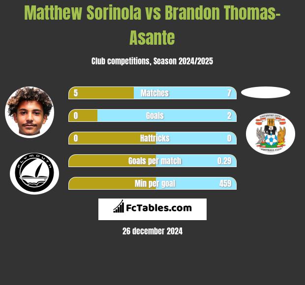 Matthew Sorinola vs Brandon Thomas-Asante h2h player stats