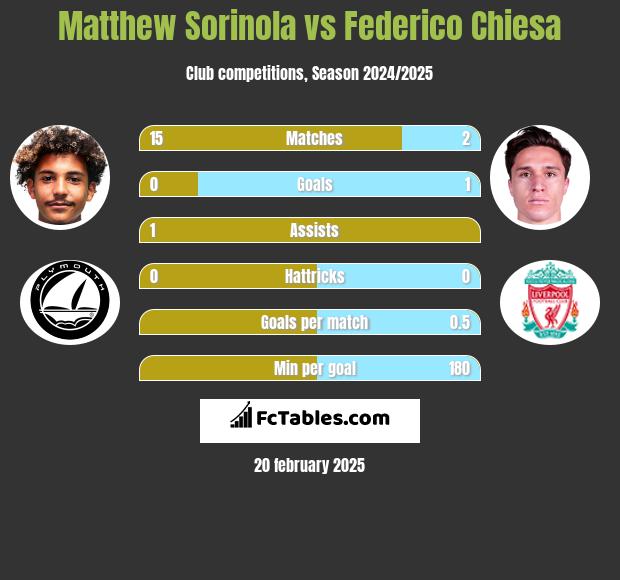 Matthew Sorinola vs Federico Chiesa h2h player stats