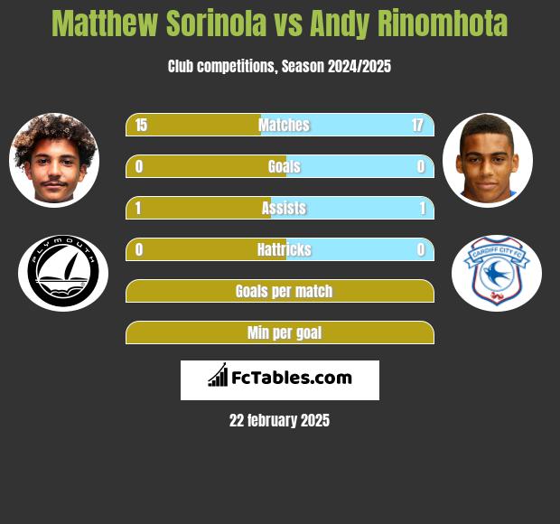 Matthew Sorinola vs Andy Rinomhota h2h player stats